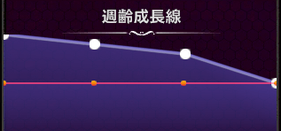 週齢成長線