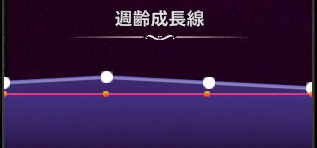 週齢成長線