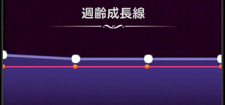 週齢成長線