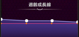 週齢成長線