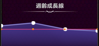 週齢成長線