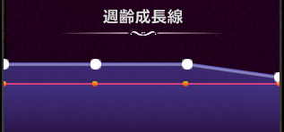 週齢成長線