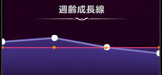 週齢成長線