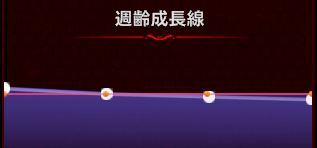週齢成長線