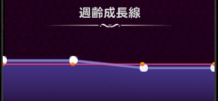 週齢成長線