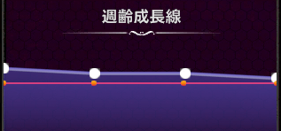 週齢成長線