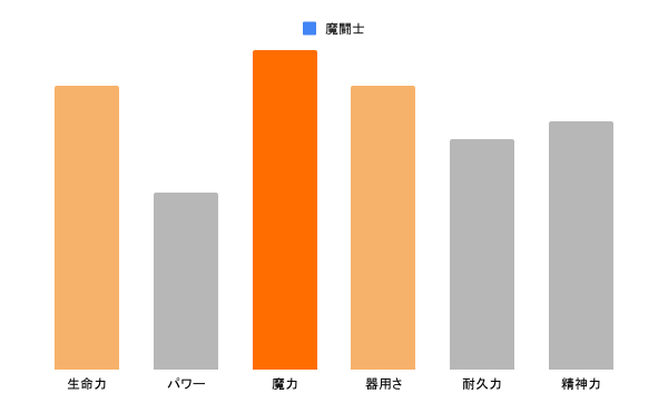 魔闘士のステータス