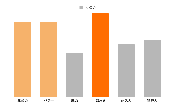 弓使いのステータス