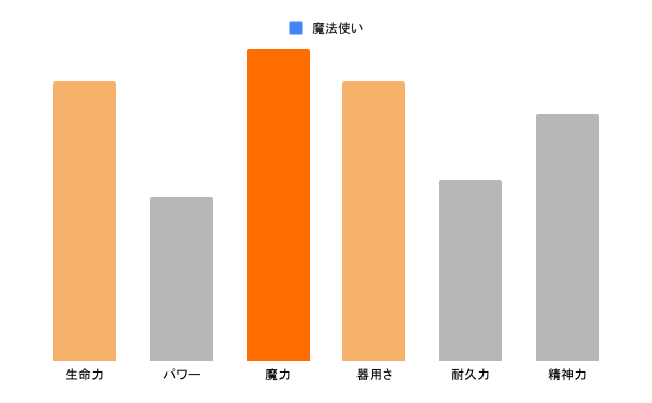 魔法使いのステータス