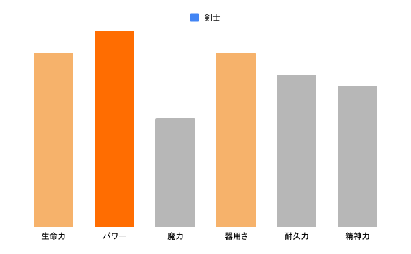剣士のステータス