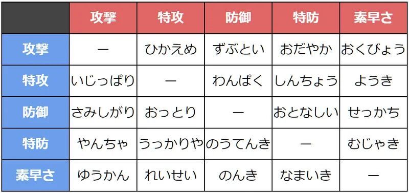 性格補正一覧