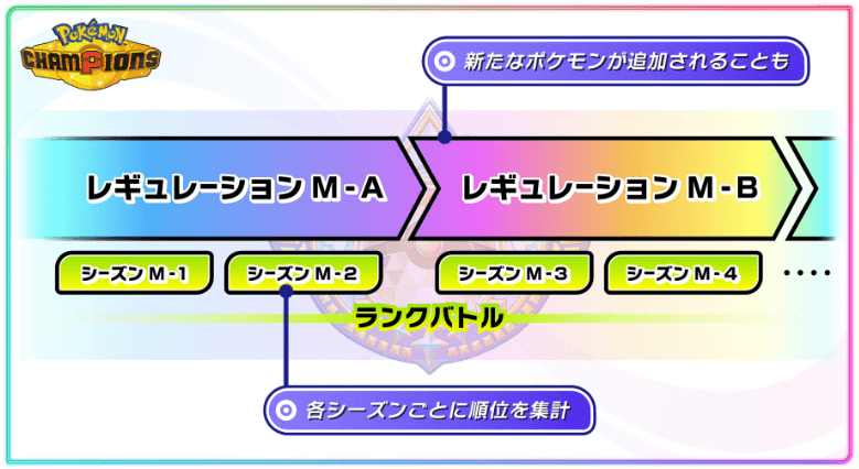 シーズンやレギュレーションとは