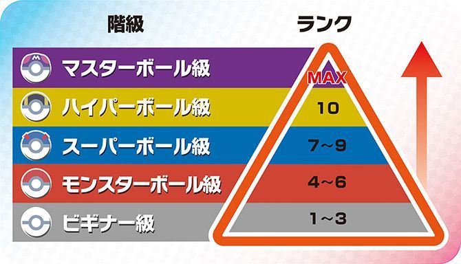 ランクの階級