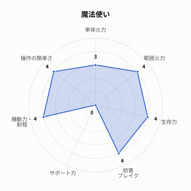 魔法使い