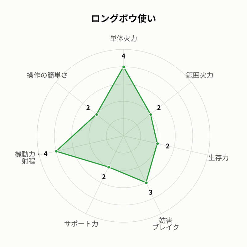 ロングボウ使い