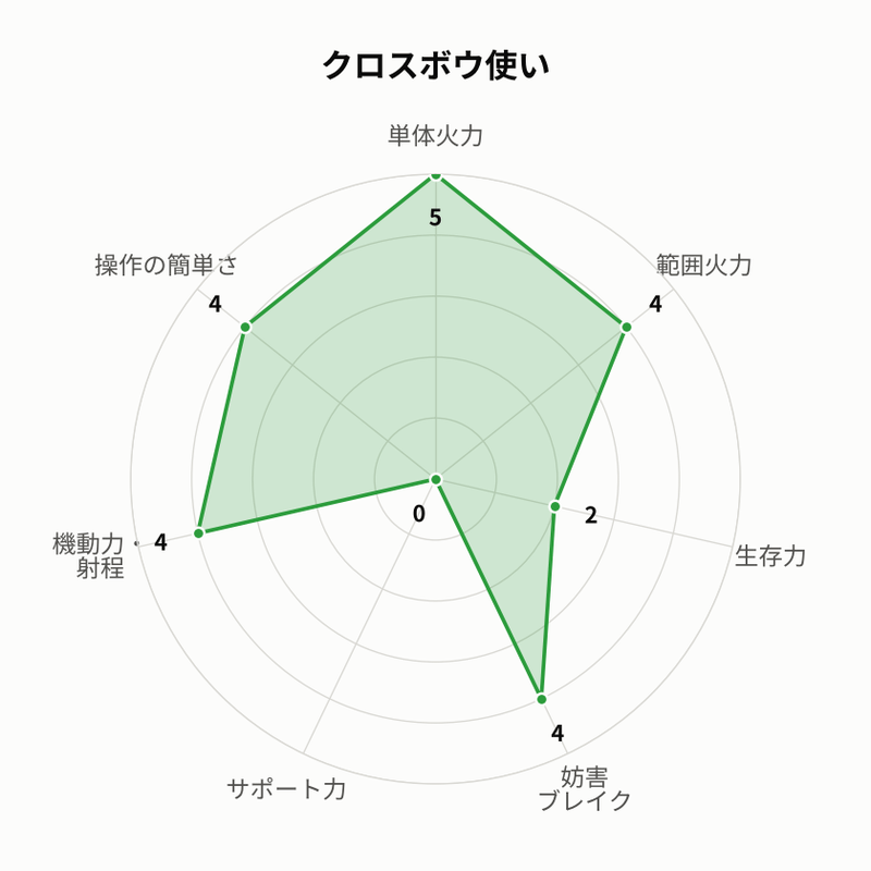 クロスボウ使い