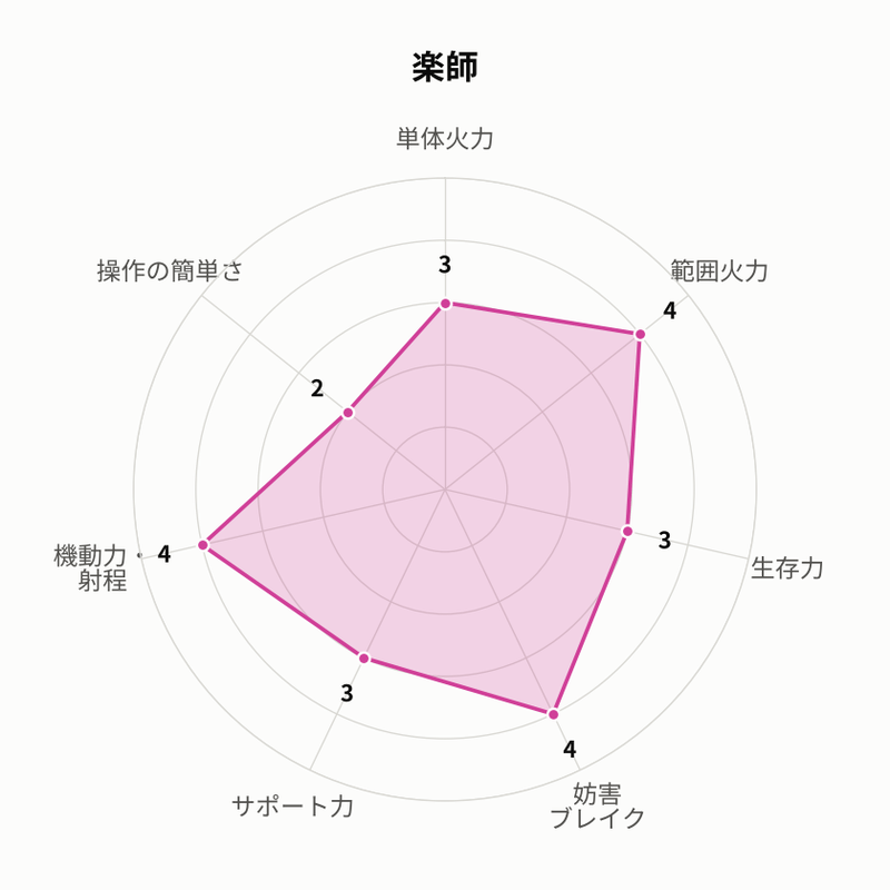 楽師