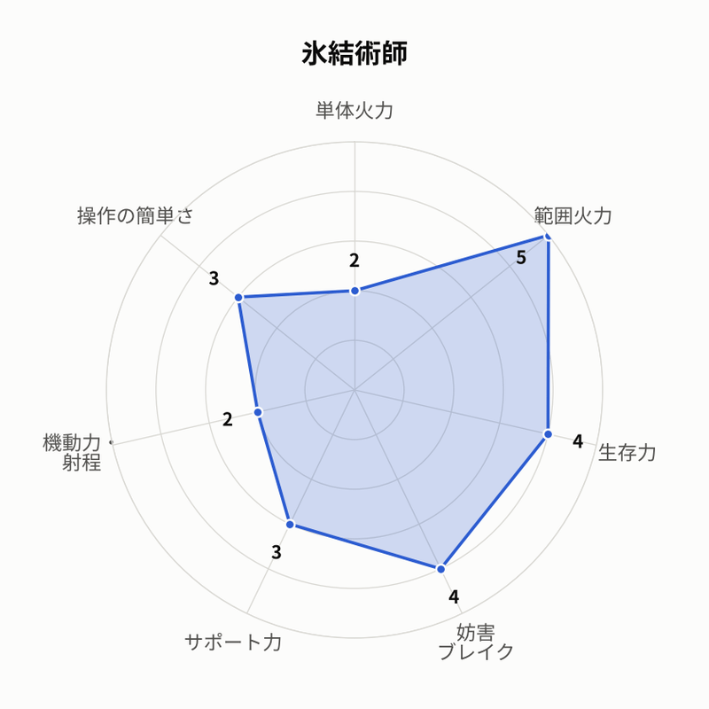 氷結術師