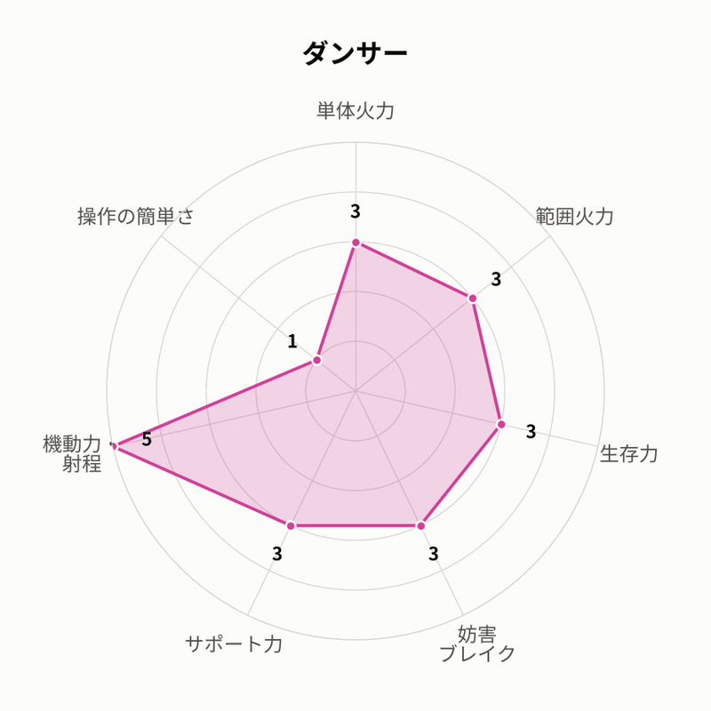 ダンサー