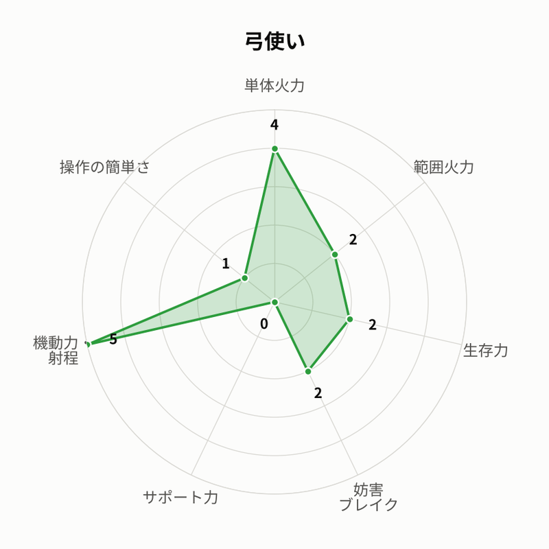 弓使い