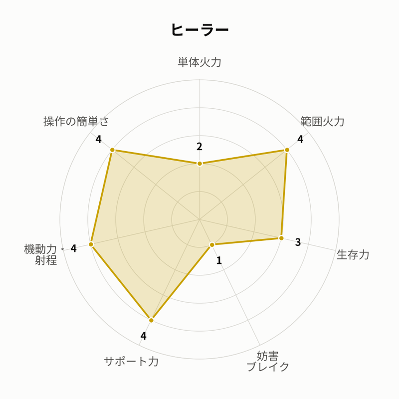 ヒーラー