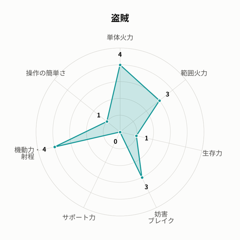 盗賊