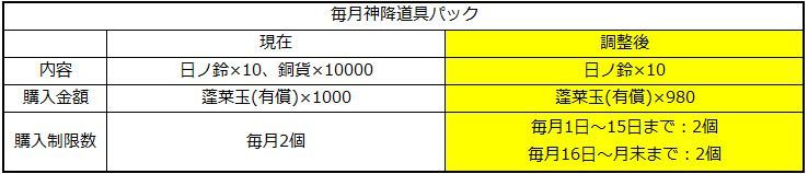 日常パック調整表