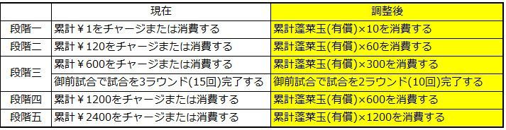 東照財宝調整内容表