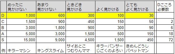 ドラクエウォーク 心珠 しんじゅ ポイントの効率的な集め方とは 早見表や効果一覧 ドラクエウォーク攻略wiki Gamerch