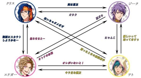 テアトラル相関図
