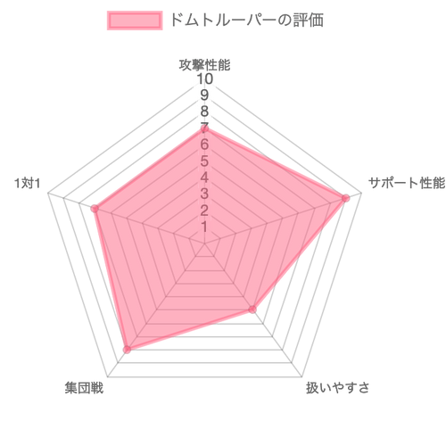 ドムトルーパーの評価