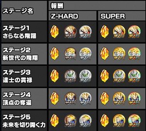 ドッカンバトル 極限zエリア Hero絶滅計画 の攻略 ドッカンバトル攻略wiki Gamerch